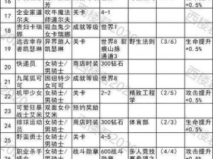 玩转坎公骑冠剑世界：3罗拉日记全面攻略教程