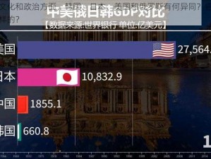 在经济、文化和政治方面，韩国、日本、美国和俄罗斯有何异同？它们之间的关系是怎样的？