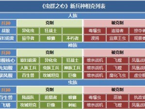 星际争霸2：虫群之心兵种进阶升级全表解析