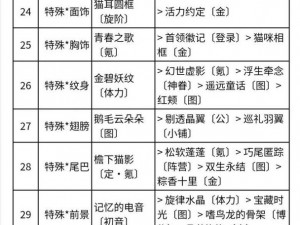 奇迹暖暖联盟委托攻略：8-5关卡高分搭配师联盟攻略解析