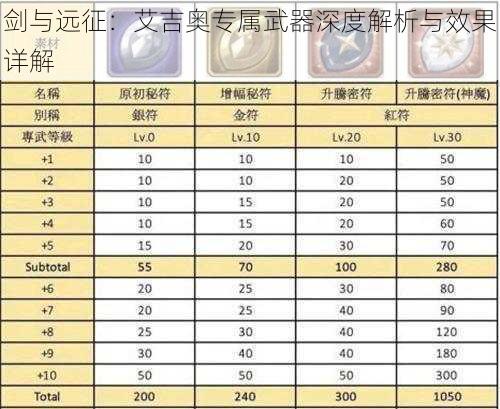 剑与远征：艾吉奥专属武器深度解析与效果详解