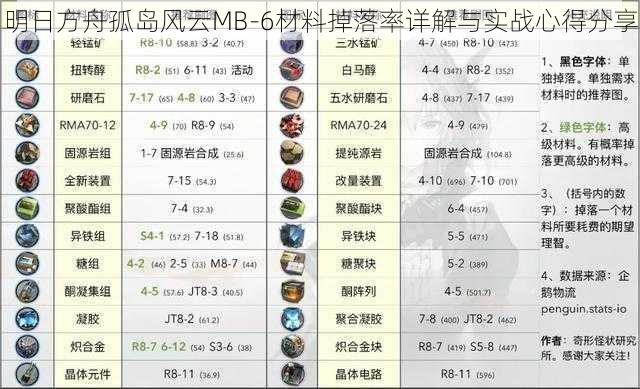 明日方舟孤岛风云MB-6材料掉落率详解与实战心得分享