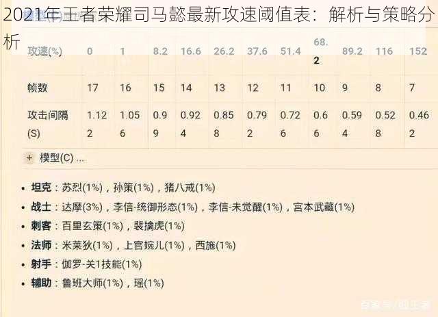 2021年王者荣耀司马懿最新攻速阈值表：解析与策略分析