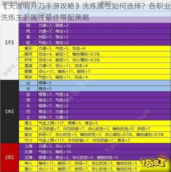 《天涯明月刀手游攻略》洗炼属性如何选择？各职业洗炼主副属性最佳搭配策略