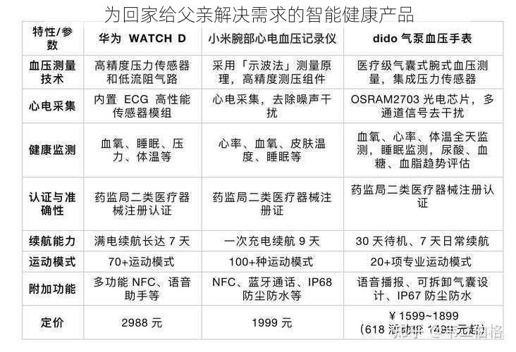 为回家给父亲解决需求的智能健康产品