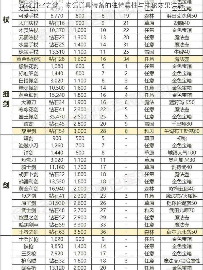 穿梭时空之谜：物语道具装备的独特属性与神秘效果详解