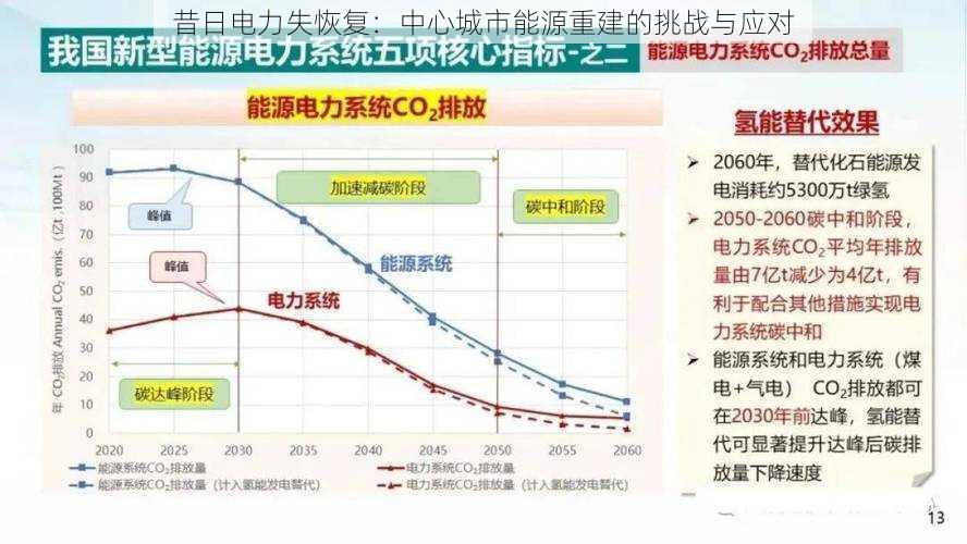 昔日电力失恢复：中心城市能源重建的挑战与应对