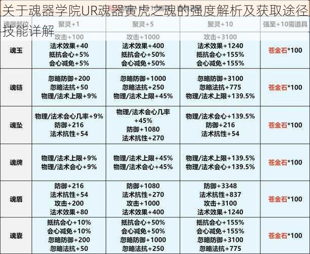 关于魂器学院UR魂器寅虎之魂的强度解析及获取途径技能详解