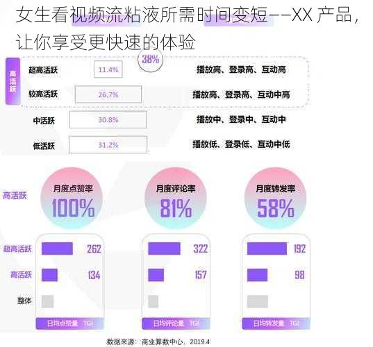女生看视频流粘液所需时间变短——XX 产品，让你享受更快速的体验