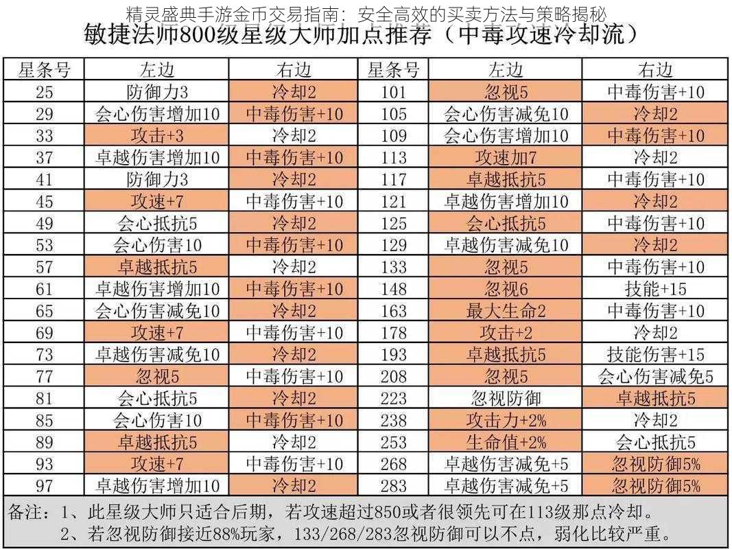 精灵盛典手游金币交易指南：安全高效的买卖方法与策略揭秘