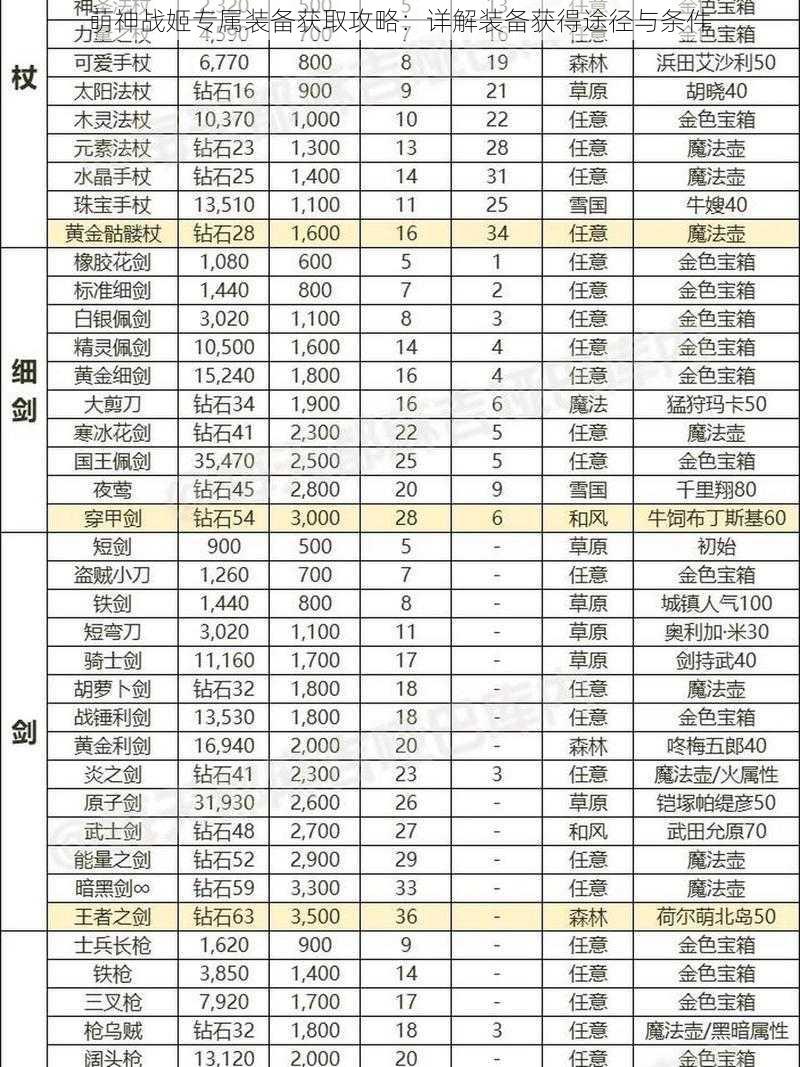 萌神战姬专属装备获取攻略：详解装备获得途径与条件