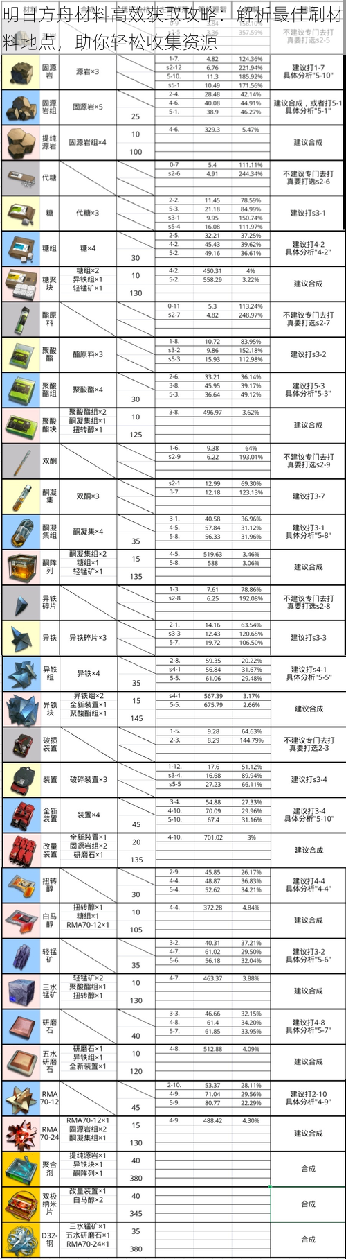 明日方舟材料高效获取攻略：解析最佳刷材料地点，助你轻松收集资源