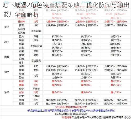 地下城堡2角色装备搭配策略：优化防御与输出能力全面解析