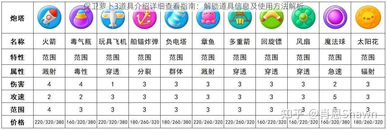 保卫萝卜3道具介绍详细查看指南：解锁道具信息及使用方法解析