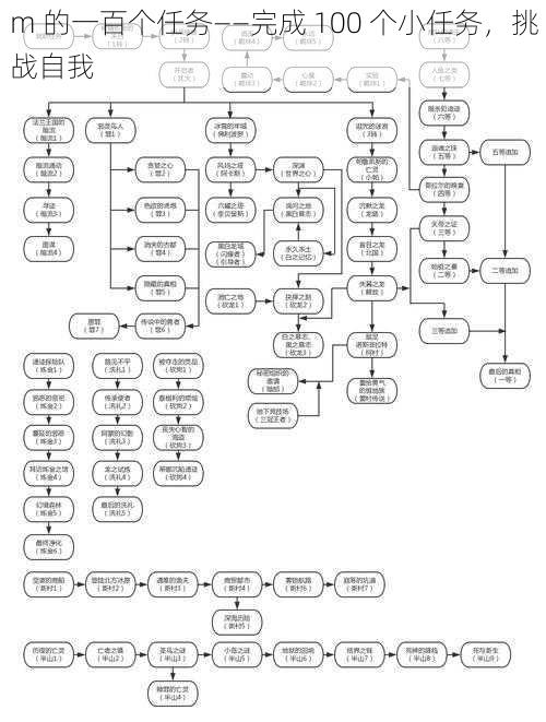m 的一百个任务——完成 100 个小任务，挑战自我
