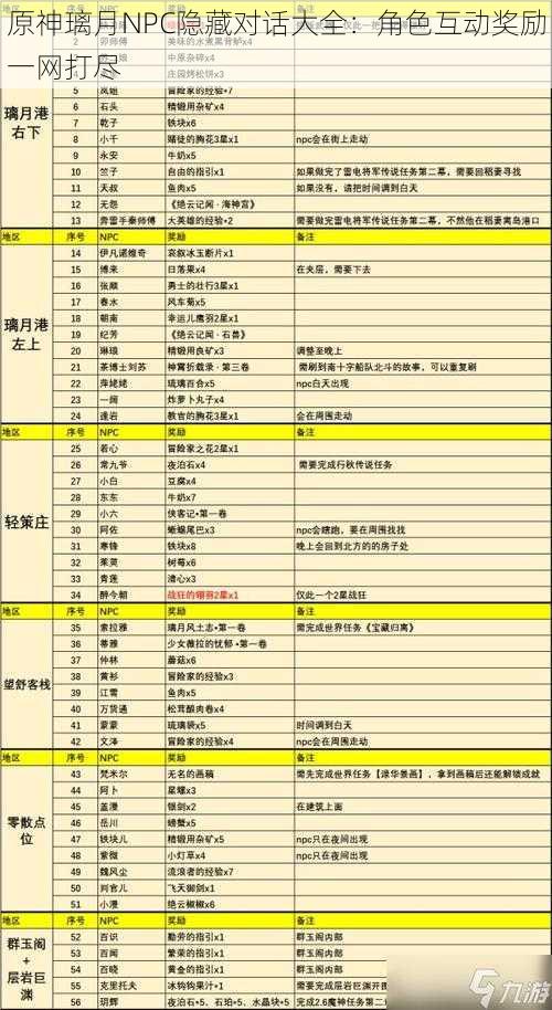 原神璃月NPC隐藏对话大全：角色互动奖励一网打尽