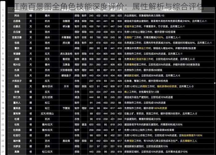 江南百景图全角色技能深度评价：属性解析与综合评估