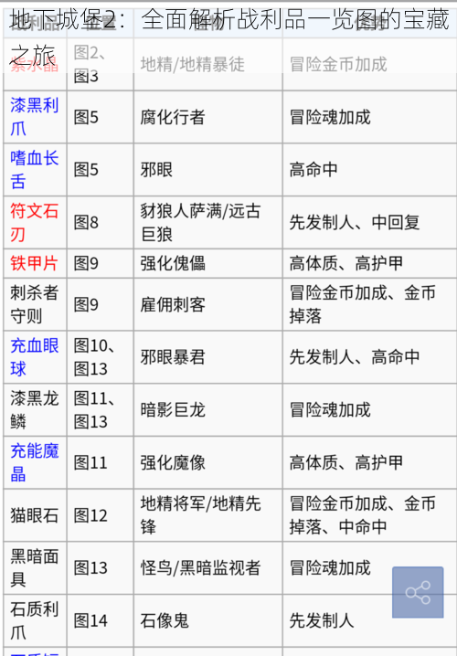 地下城堡2：全面解析战利品一览图的宝藏之旅