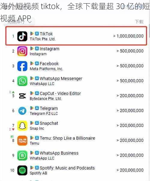 海外短视频 tiktok，全球下载量超 30 亿的短视频 APP