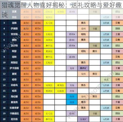 猎魂觉醒人物喜好揭秘：送礼攻略与爱好趣谈