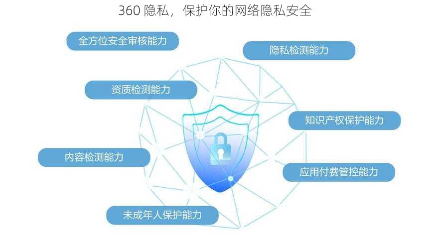 360 隐私，保护你的网络隐私安全