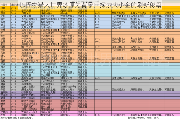 以怪物猎人世界冰原为背景，探索大小金的刷新秘籍