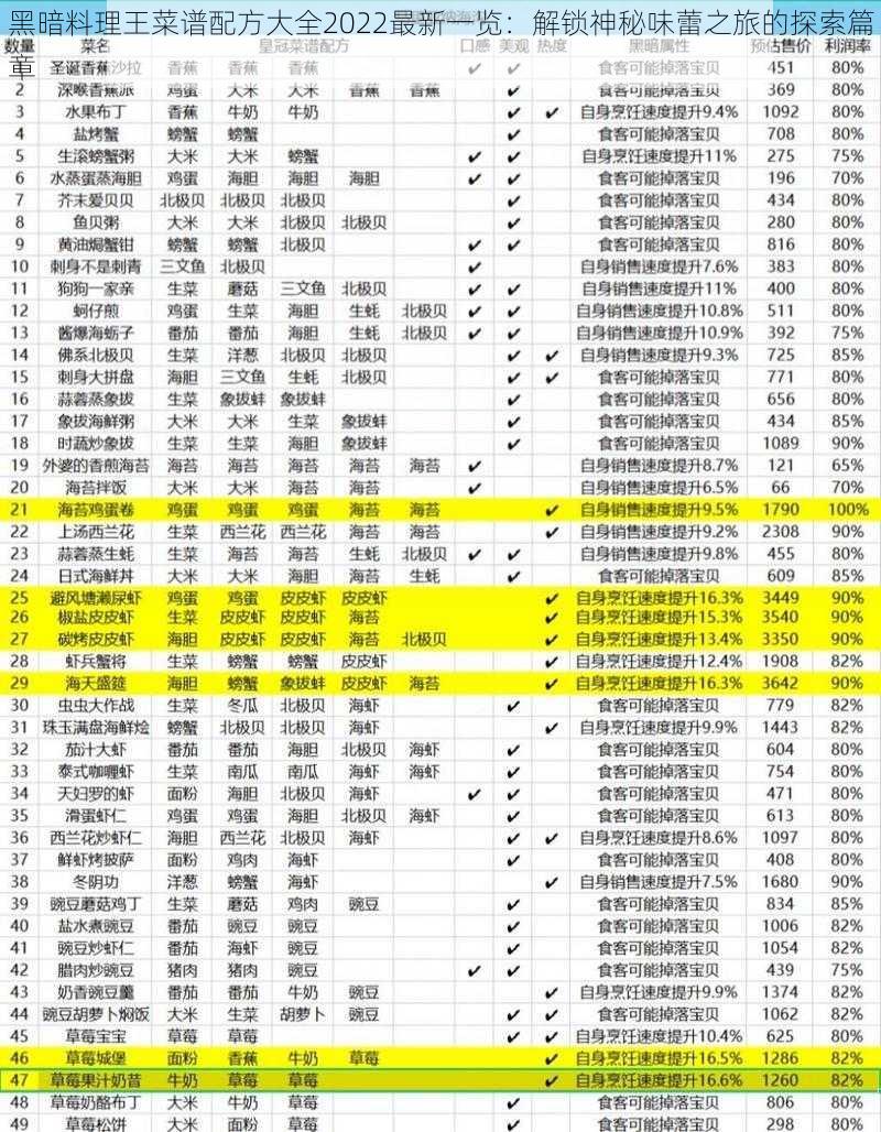 黑暗料理王菜谱配方大全2022最新一览：解锁神秘味蕾之旅的探索篇章