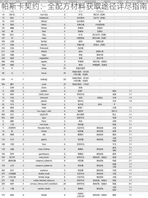 帕斯卡契约：全配方材料获取途径详尽指南