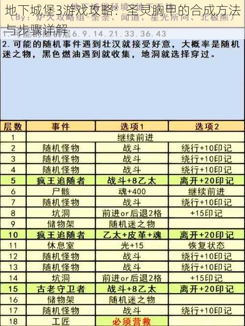 地下城堡3游戏攻略：圣灵胸甲的合成方法与步骤详解