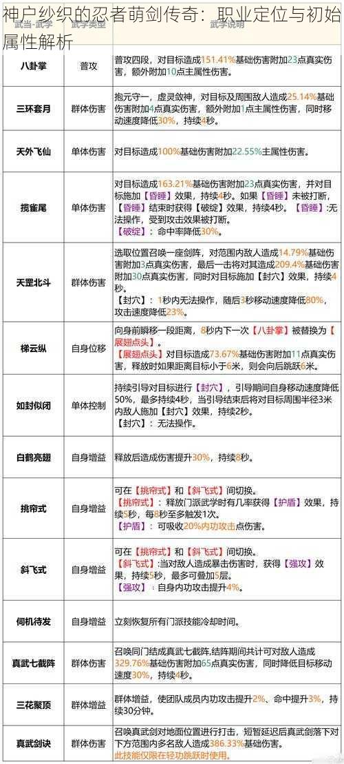 神户纱织的忍者萌剑传奇：职业定位与初始属性解析