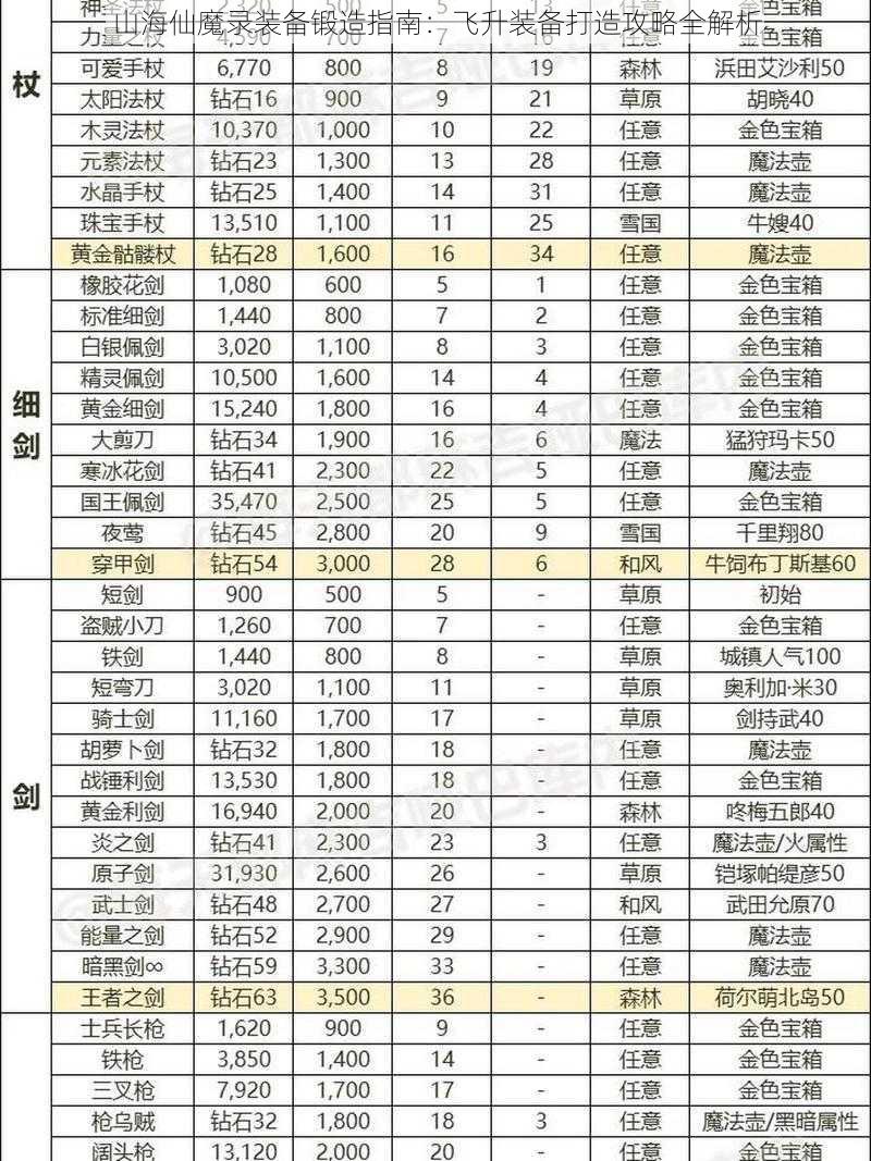 山海仙魔录装备锻造指南：飞升装备打造攻略全解析