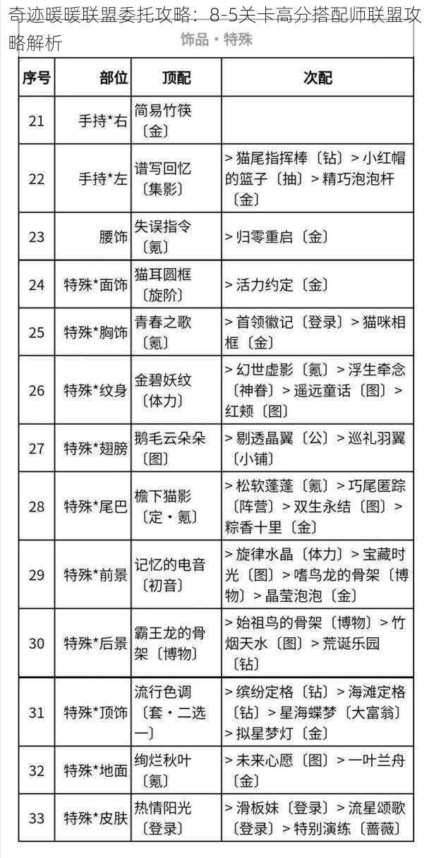 奇迹暖暖联盟委托攻略：8-5关卡高分搭配师联盟攻略解析