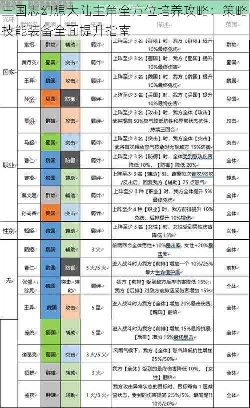 三国志幻想大陆主角全方位培养攻略：策略技能装备全面提升指南