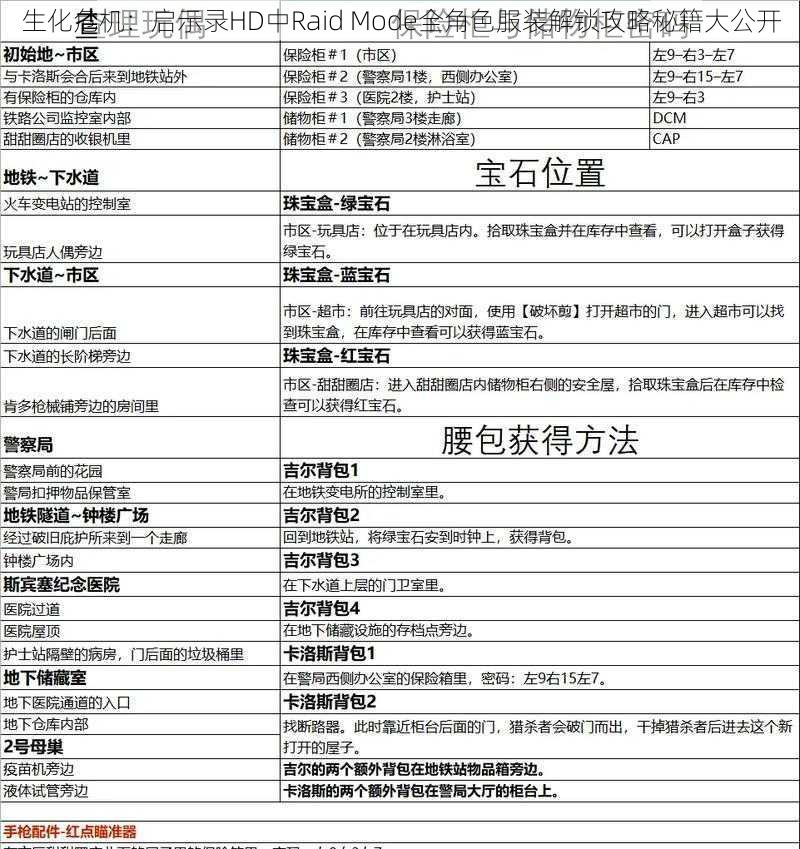 生化危机：启示录HD中Raid Mode全角色服装解锁攻略秘籍大公开