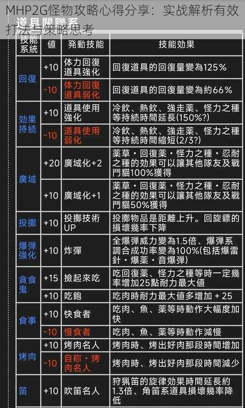 MHP2G怪物攻略心得分享：实战解析有效打法与策略思考