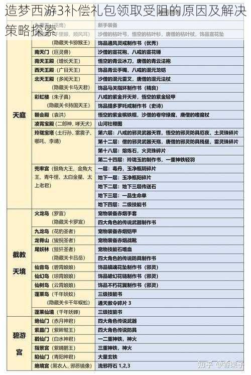 造梦西游3补偿礼包领取受阻的原因及解决策略探索