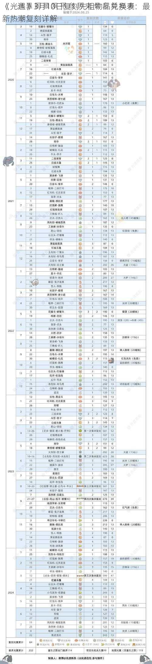 《光遇》3月10日复刻先祖物品兑换表：最新热潮复刻详解