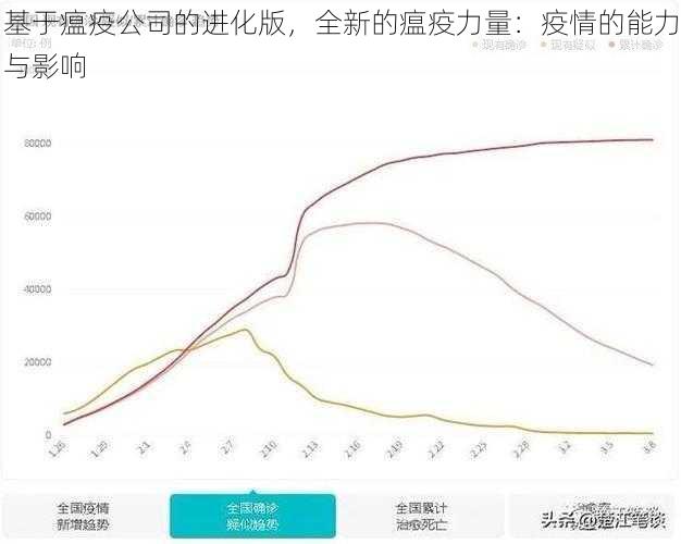 基于瘟疫公司的进化版，全新的瘟疫力量：疫情的能力与影响