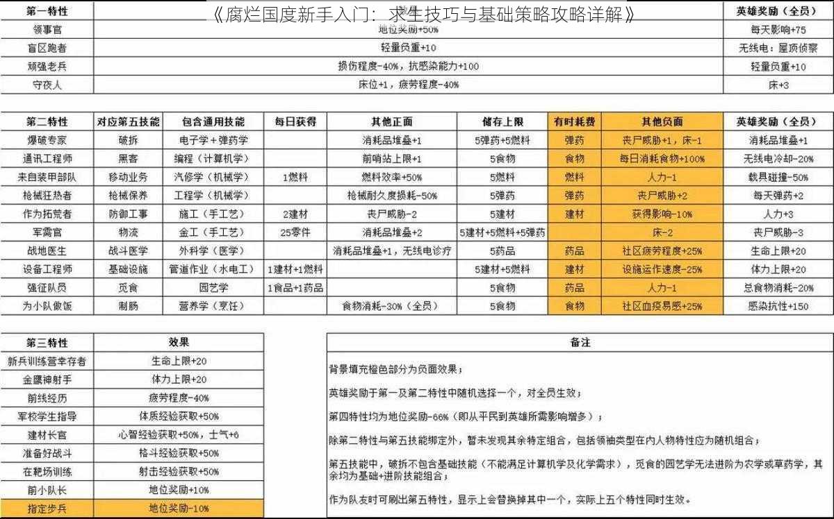 《腐烂国度新手入门：求生技巧与基础策略攻略详解》