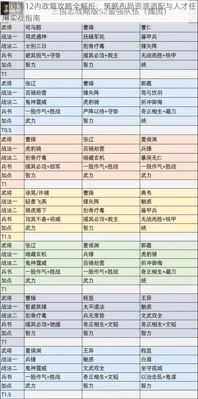 三国志12内政篇攻略全解析：策略布局资源调配与人才任用实战指南