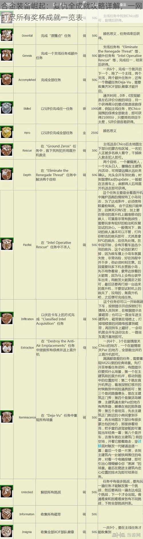 合金装备崛起：复仇全成就攻略详解，一网打尽所有奖杯成就一览表