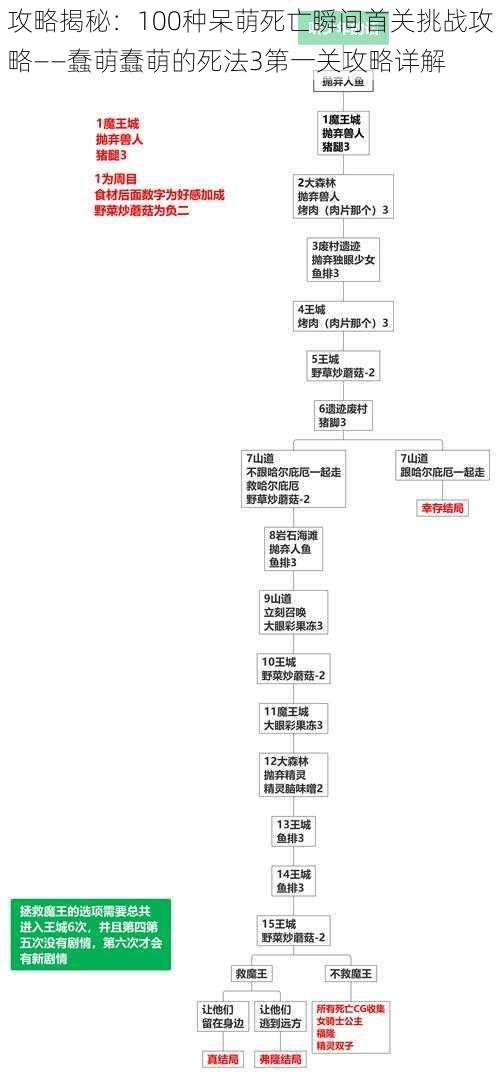 攻略揭秘：100种呆萌死亡瞬间首关挑战攻略——蠢萌蠢萌的死法3第一关攻略详解