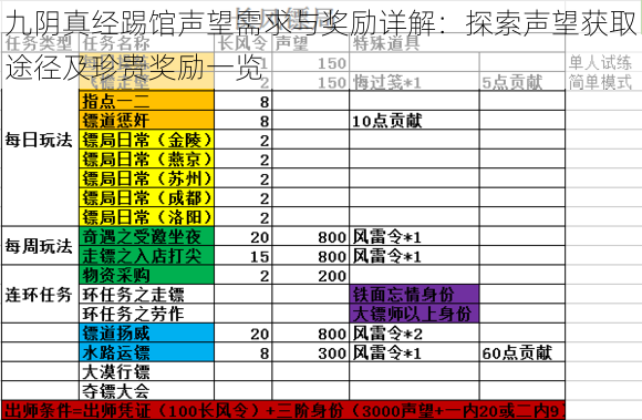 九阴真经踢馆声望需求与奖励详解：探索声望获取途径及珍贵奖励一览