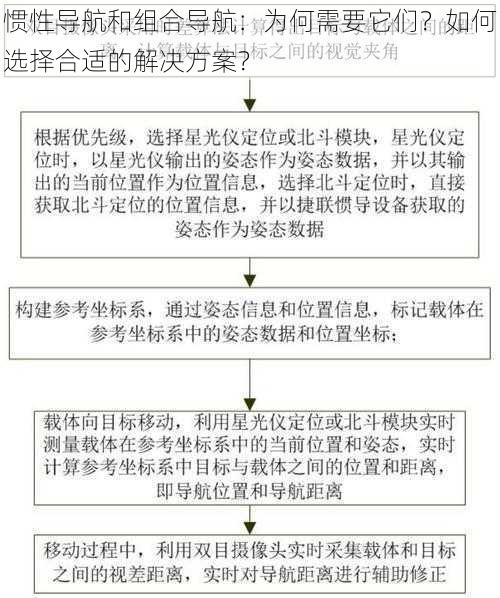 惯性导航和组合导航：为何需要它们？如何选择合适的解决方案？