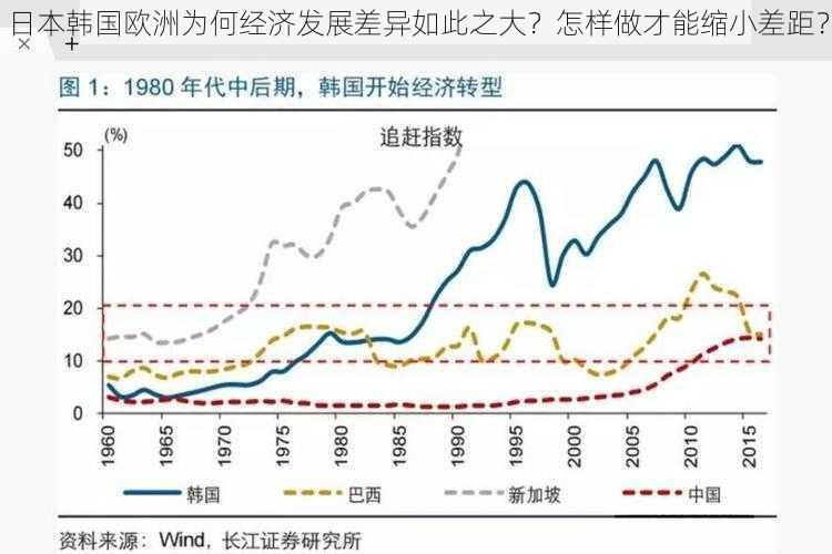 日本韩国欧洲为何经济发展差异如此之大？怎样做才能缩小差距？