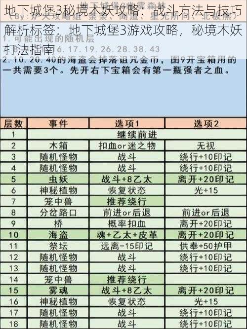 地下城堡3秘境木妖攻略：战斗方法与技巧解析标签：地下城堡3游戏攻略，秘境木妖打法指南