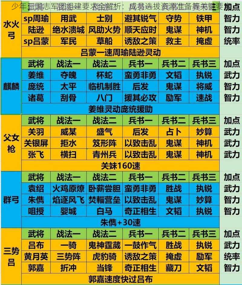 少年三国志军团组建要求全解析：成员选拔资源准备等关键要素