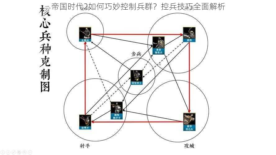 帝国时代2如何巧妙控制兵群？控兵技巧全面解析