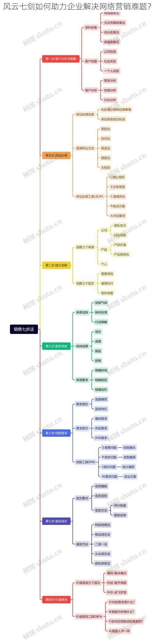 风云七剑如何助力企业解决网络营销难题？