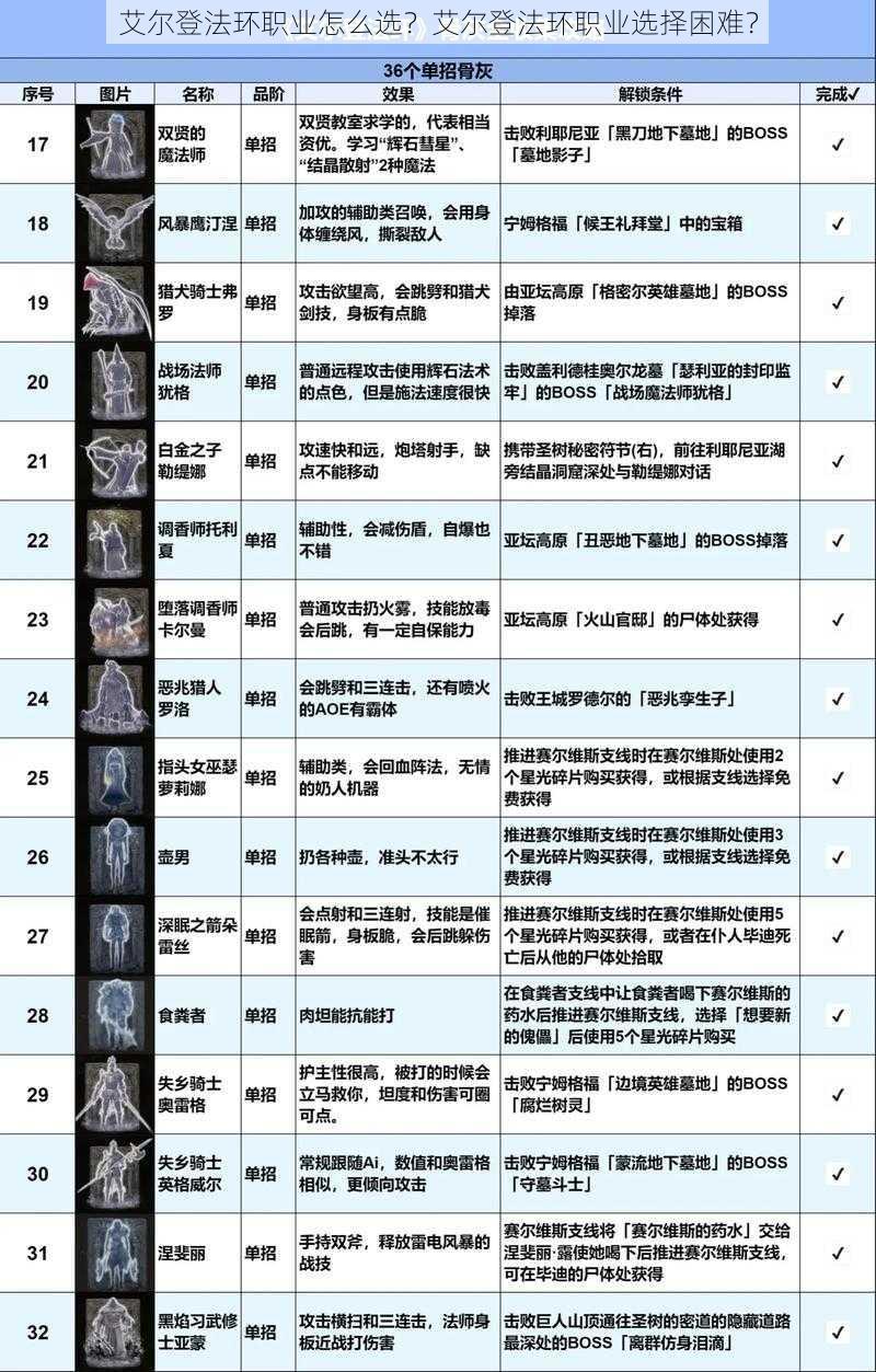 艾尔登法环职业怎么选？艾尔登法环职业选择困难？